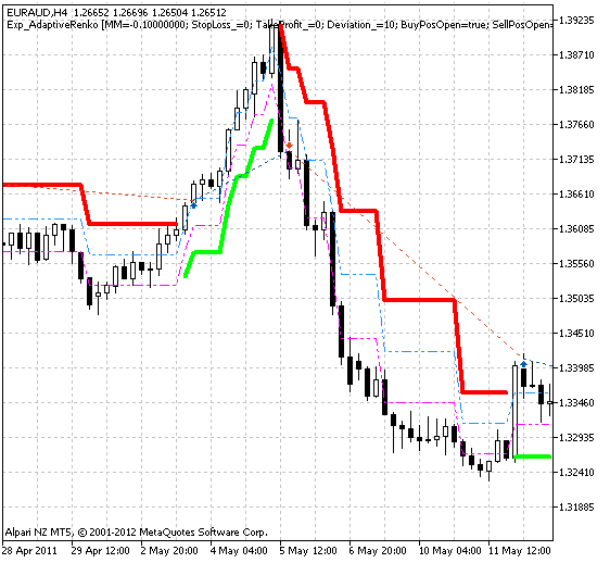 Exp_AdaptiveRenko - expert for MetaTrader 5