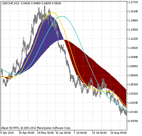 2XMA - indicator for MetaTrader 5