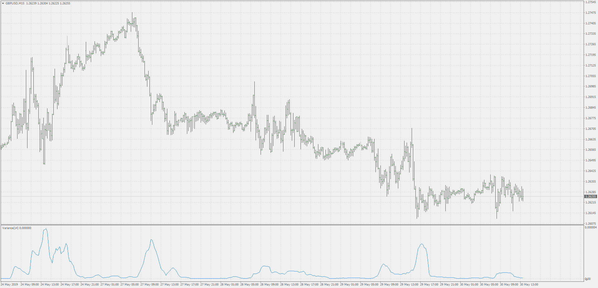 Variance V2 - indicator for MetaTrader 4
