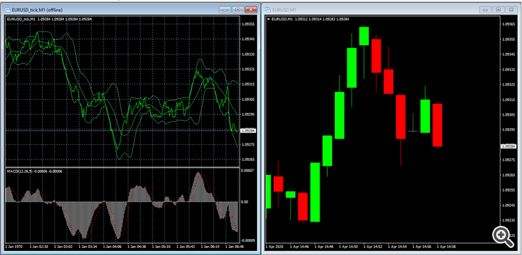 Tick ​​Chart in MQL4 - indicator for MetaTrader 4
