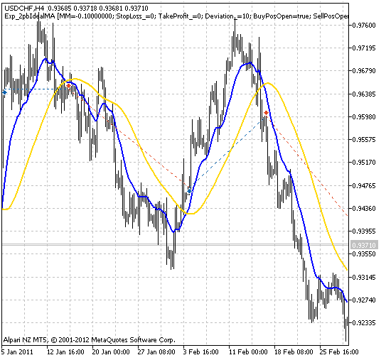 Exp_2pbIdealMA - expert for MetaTrader 5