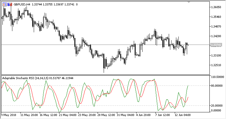 Stoch_RSI - indicator for MetaTrader 5