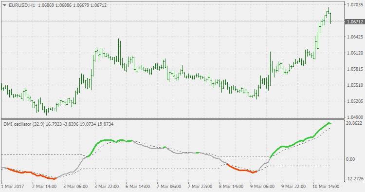 Dsl - DMI oscillator - indicator for MetaTrader 5