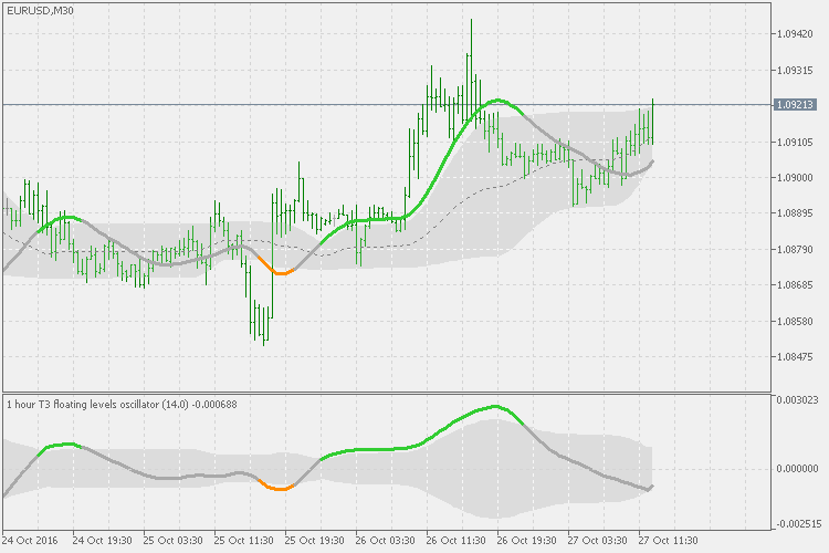 T3 floating levels oscillator - indicator for MetaTrader 5