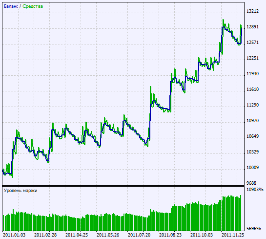 Exp_ColorLeManTrend - expert for MetaTrader 5