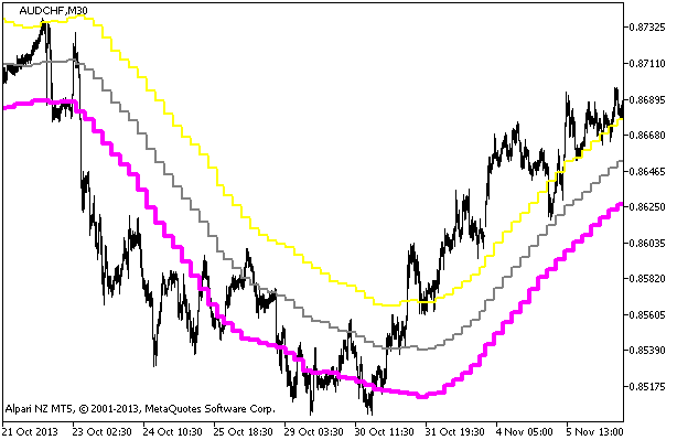 Keltner Channel HTF - indicator for MetaTrader 5