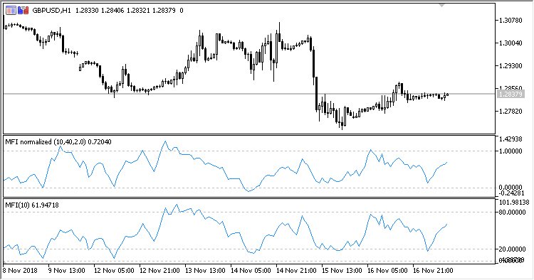 MFI_normalized - indicator for MetaTrader 5