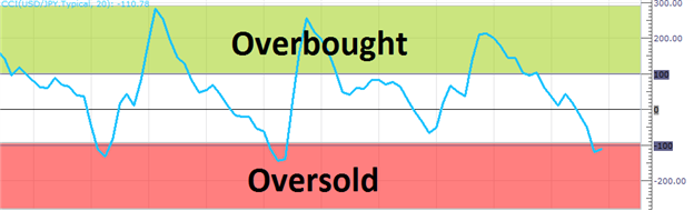 CCICustomCandles - indicator for MetaTrader 5