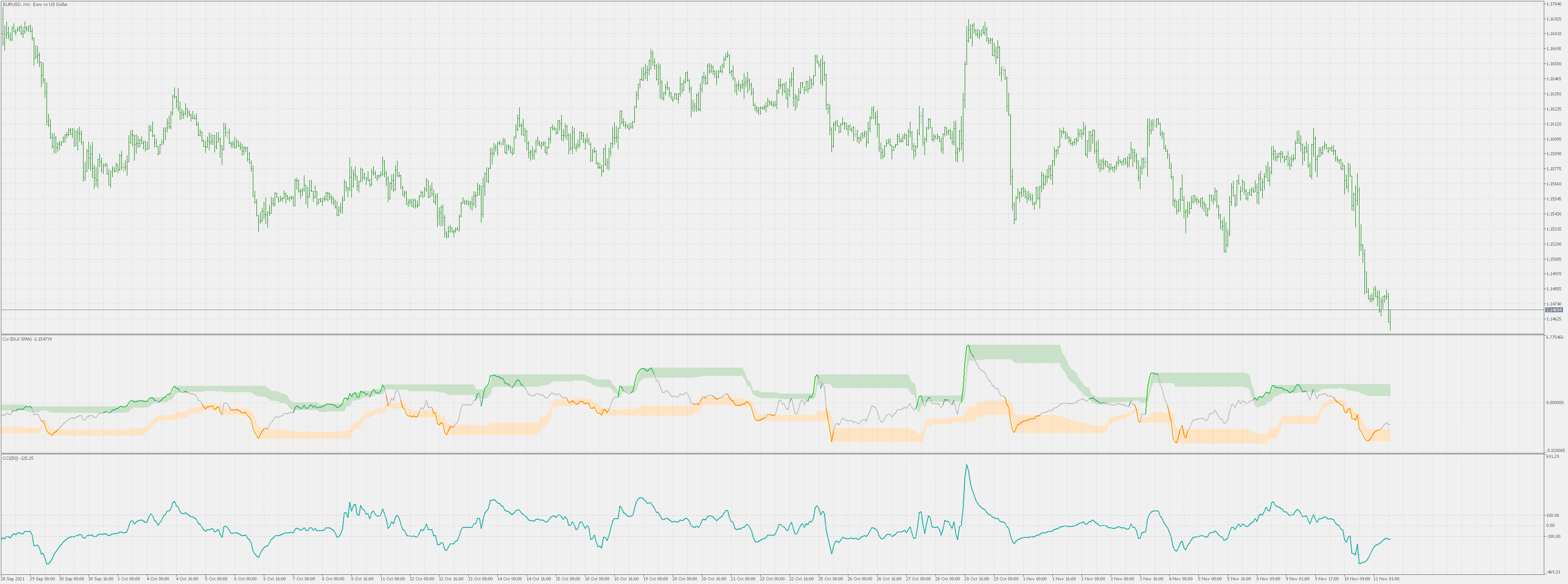 CCI (mimic) - indicator for MetaTrader 5