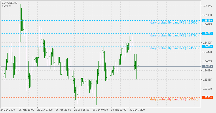 ATR Probability Levels - indicator for MetaTrader 5