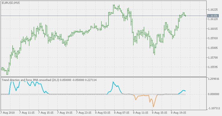 Trend direction and force - JMA smoothed - indicator for MetaTrader 5