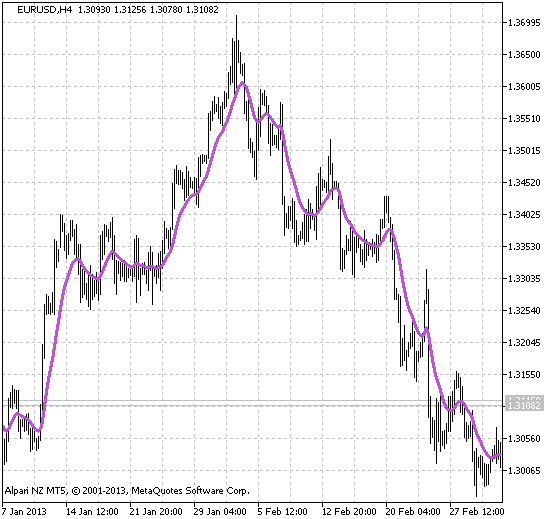 NavelEMA - indicator for MetaTrader 5