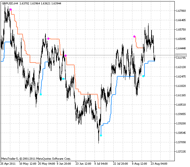 WATR - indicator for MetaTrader 5