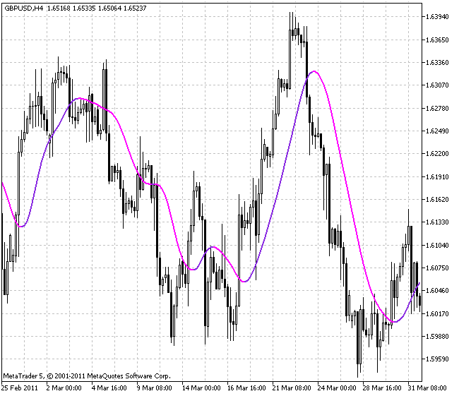 X2MA - indicator for MetaTrader 5