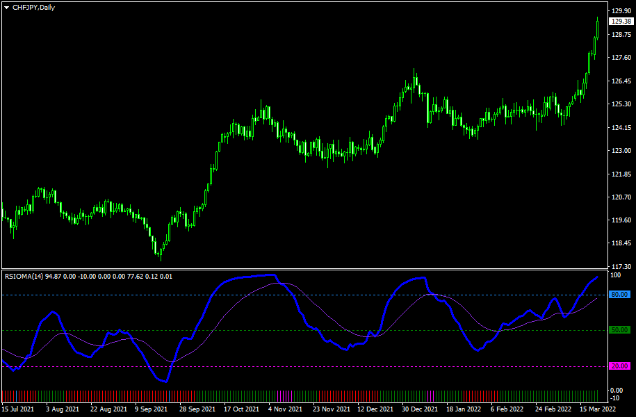 RSIOMA MT5 - indicator for MetaTrader 5