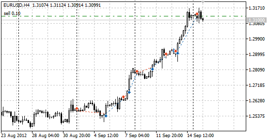 Eugene - expert for MetaTrader 5