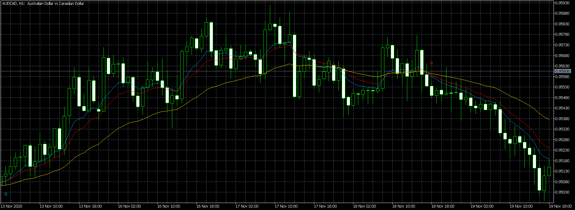 Swing trading 3 EMA Crossover MQL5 - indicator for MetaTrader 5