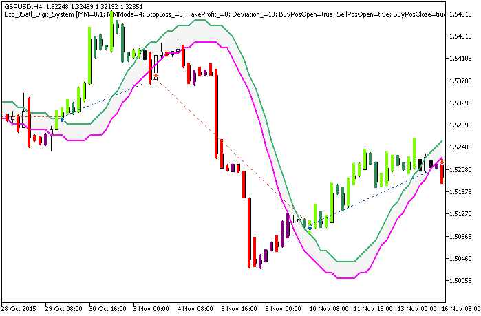 Exp_JSatl_Digit_System - expert for MetaTrader 5