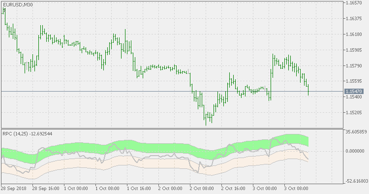 Relative price channel - indicator for MetaTrader 5
