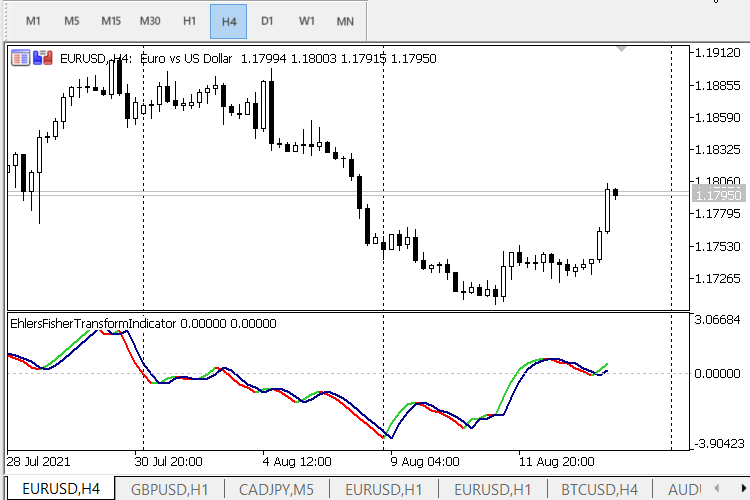 The Fisher Transform Indicator - indicator for MetaTrader 5