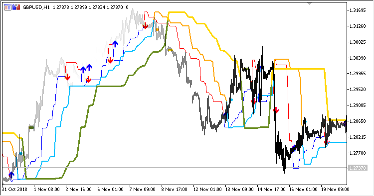 Dynamic_Trend_MTF - indicator for MetaTrader 5