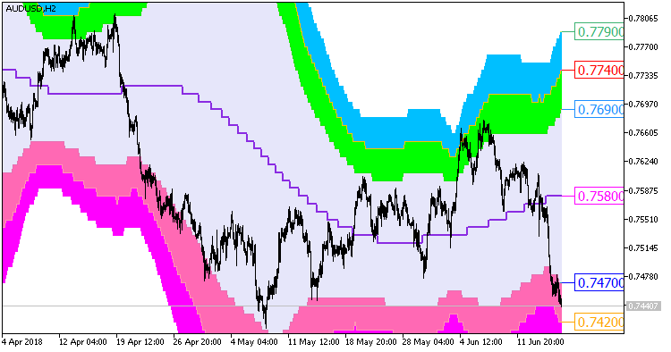AbsolutelyNoLagLwma_BBx7_Cloud_Digit_HTF - indicator for MetaTrader 5