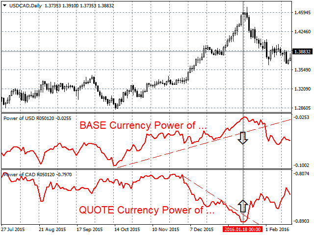 Power of USD - indicator for MetaTrader 4