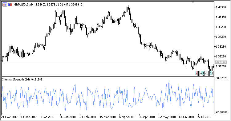 Internal_Strength - indicator for MetaTrader 5