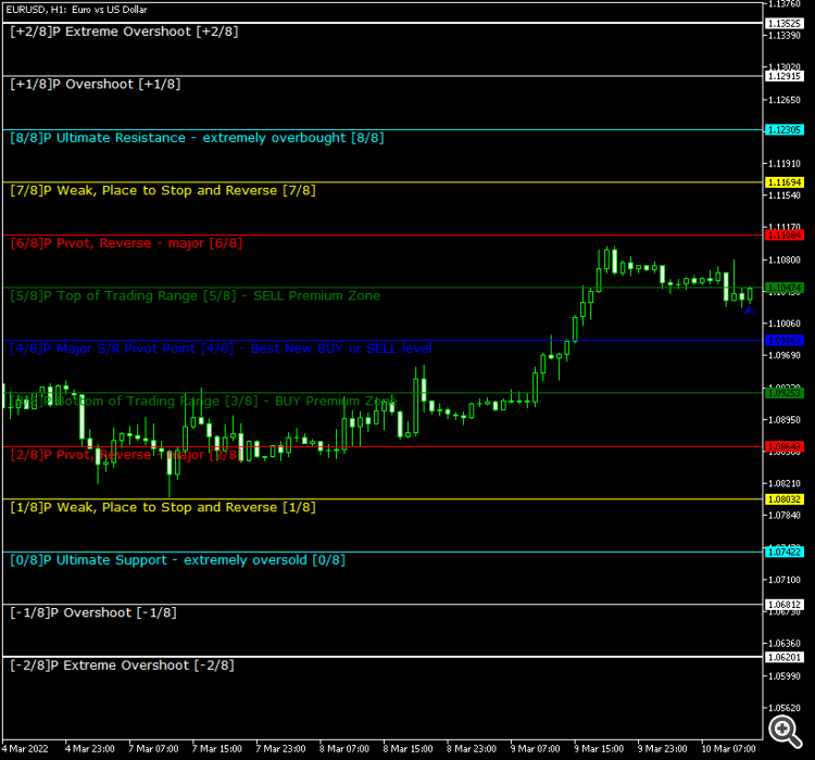 Murrey Math Line X MT4 - indicator for MetaTrader 4