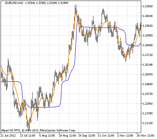 FractalAMA - indicator for MetaTrader 5