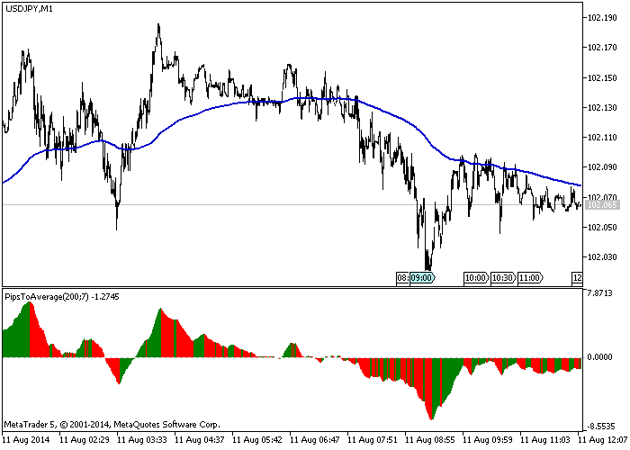 PipsToAverage - indicator for MetaTrader 5