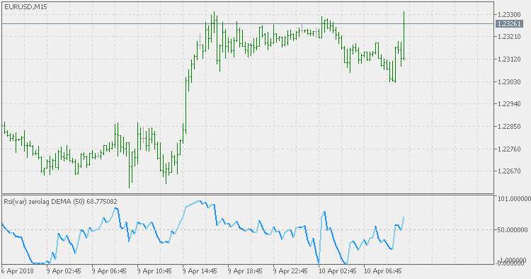 Rsi(var) Zerolag DEMA - indicator for MetaTrader 5