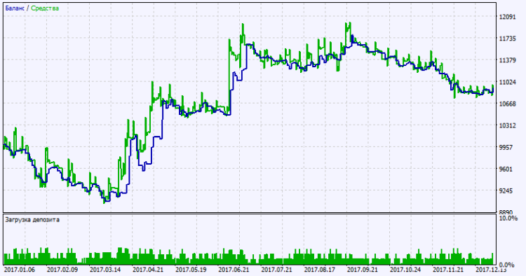 Exp_Skyscraper_Fix_ColorAML_X2MACandle_MMRec - expert for MetaTrader 5