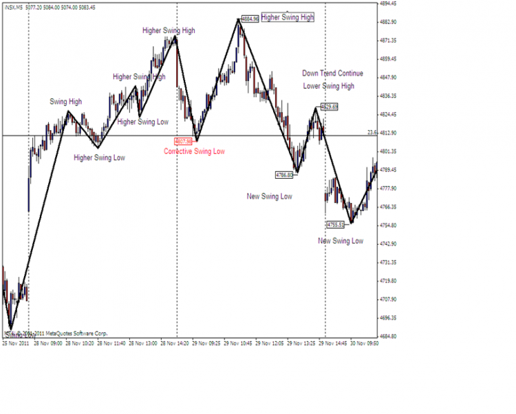 MACD - indicator for MetaTrader 4