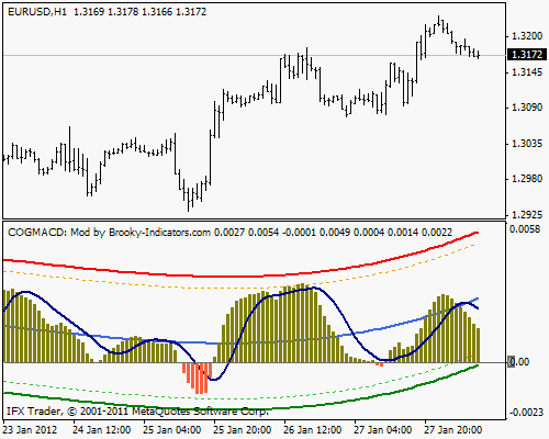 COG on MACD - indicator for MetaTrader 4