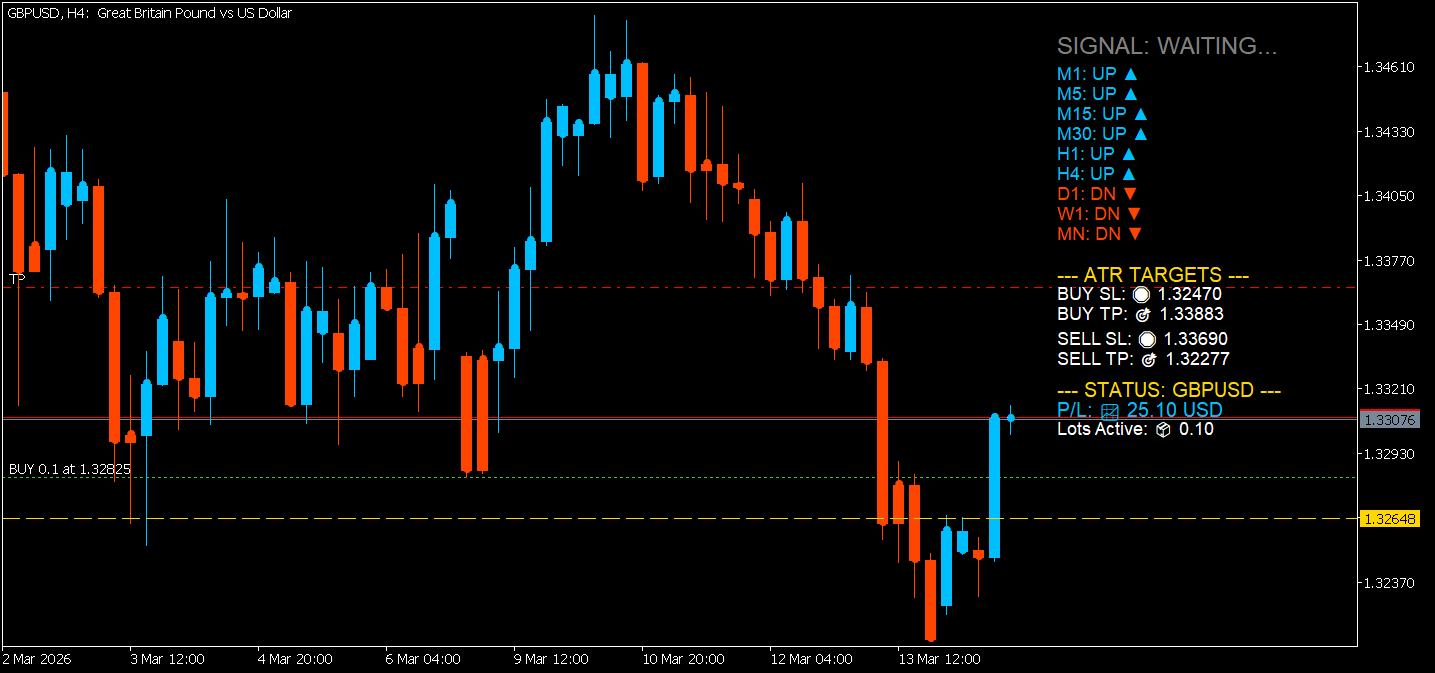 Trade With MA Trends ATR TPSL Line and The Line Of Pivot Point - indicator for MetaTrader 5