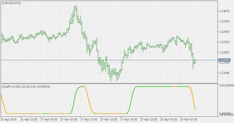 Schaff TCD RSX - indicator for MetaTrader 5