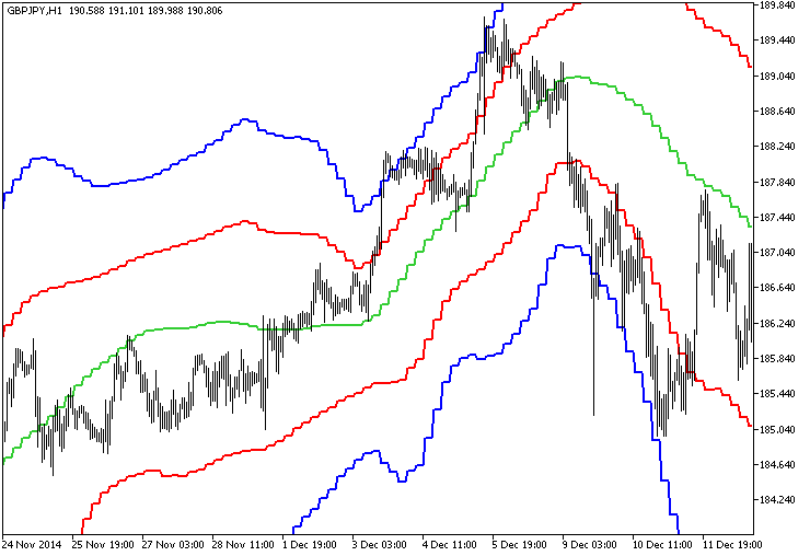 GRFLLeadingEdge_HTF - indicator for MetaTrader 5