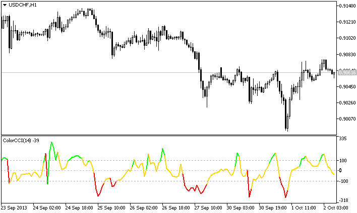 ColorCCI - indicator for MetaTrader 5