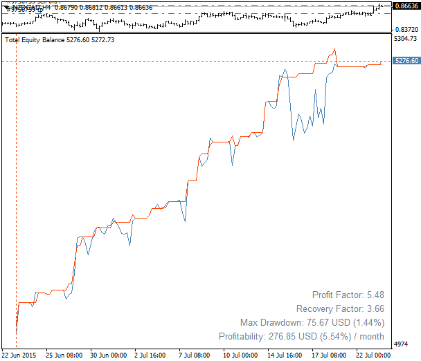Equity Chart - indicator for MetaTrader 4