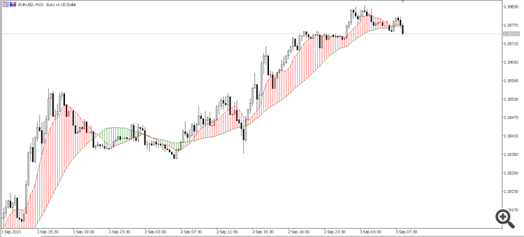 Double MA Cross Draw Histogram - indicator for MetaTrader 5