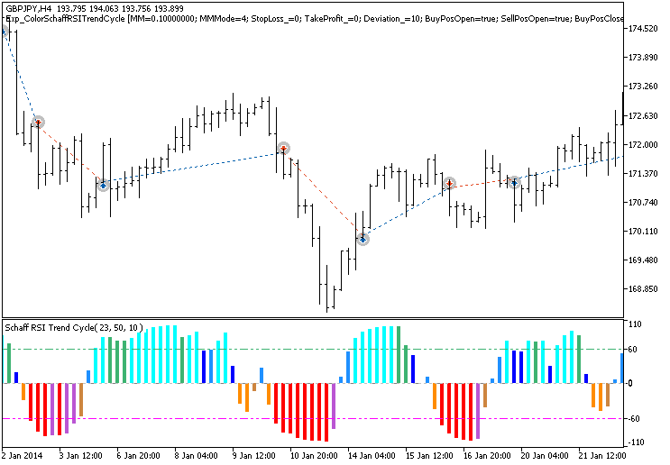 Exp_ColorSchaffRSITrendCycle - expert for MetaTrader 5
