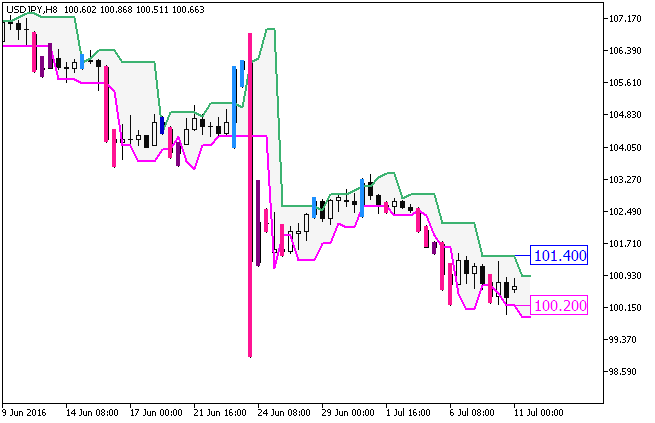 DarvasBoxes_System_Digit - indicator for MetaTrader 5
