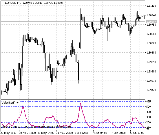 Volatility2 - indicator for MetaTrader 5