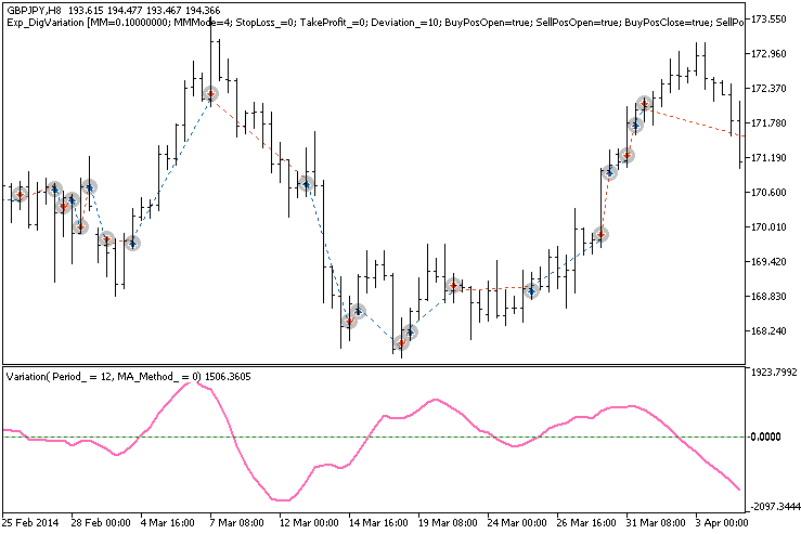 Exp_DigVariation - expert for MetaTrader 5