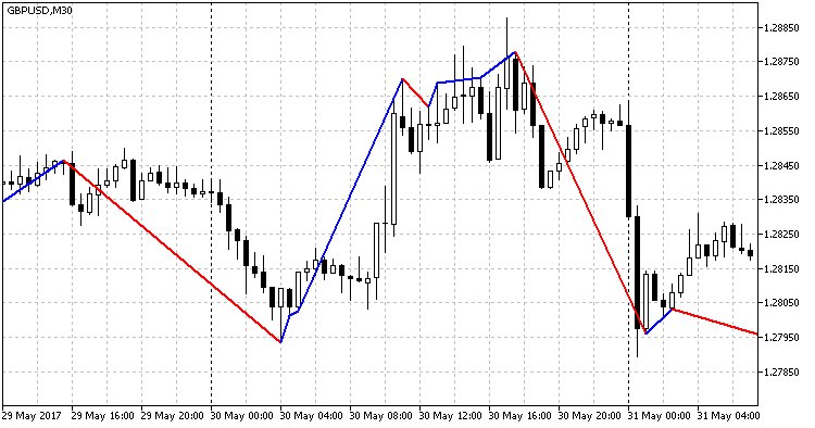 RSI Trend Indicator - indicator for MetaTrader 5