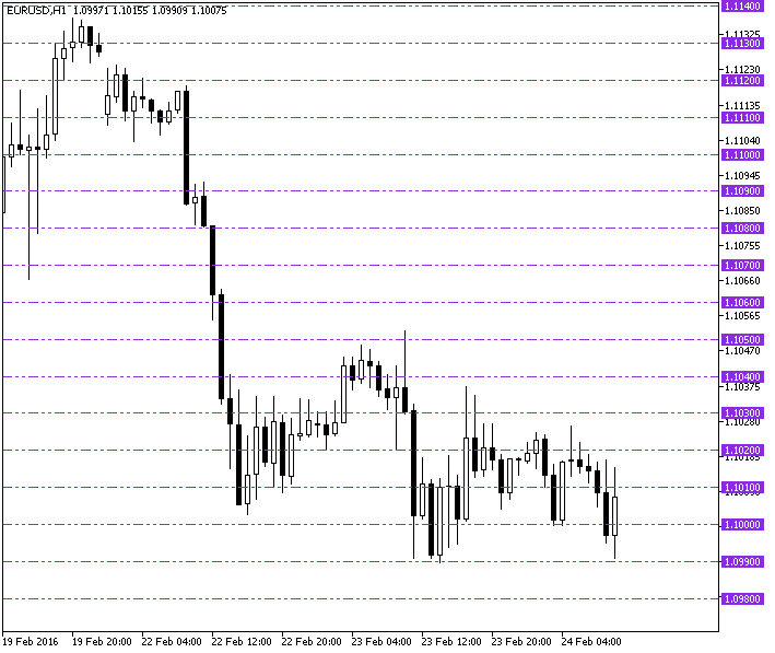 PriceGrid - indicator for MetaTrader 5