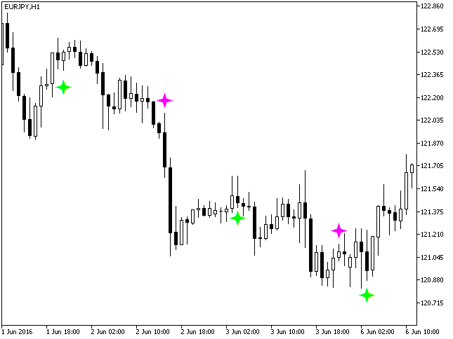 PPO_Sign - indicator for MetaTrader 5