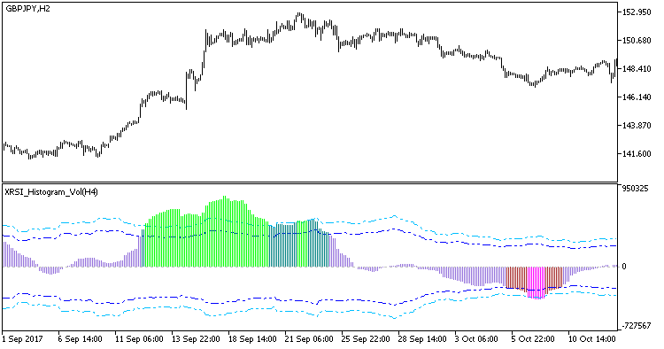 XRSI_Histogram_Vol_HTF - indicator for MetaTrader 5
