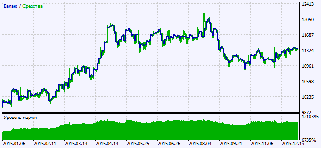 Exp_CCI_Woodies - expert for MetaTrader 5